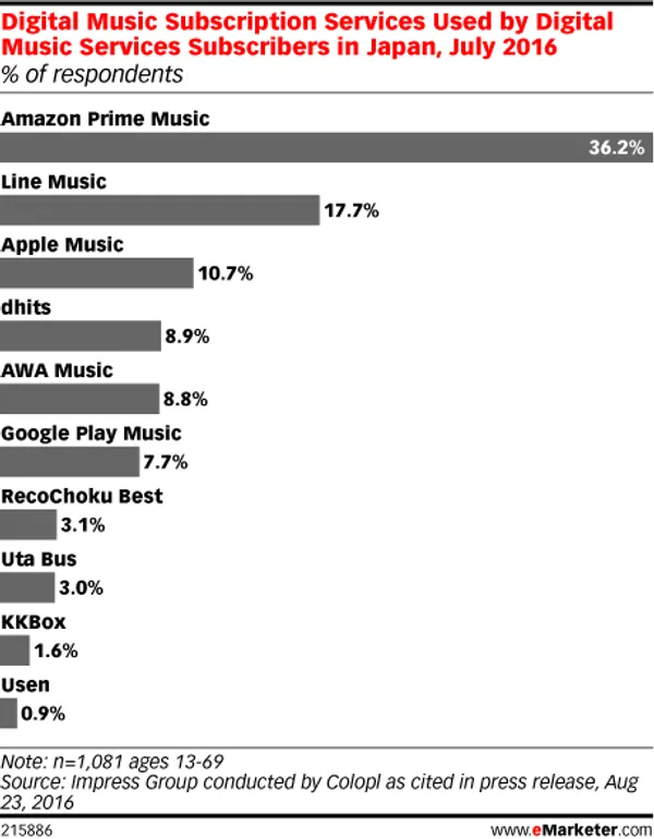 行銷研調公司eMarketer公布日本2016年8月的線上串流音樂服務熱門排名