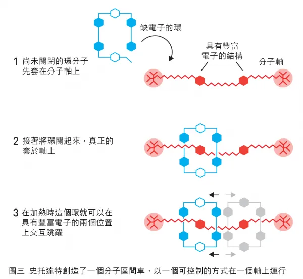 2016 諾貝爾化學獎簡介：如何將分子變成機器