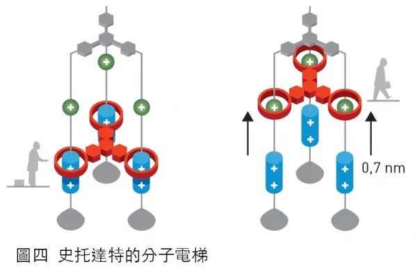 2016 諾貝爾化學獎簡介：如何將分子變成機器
