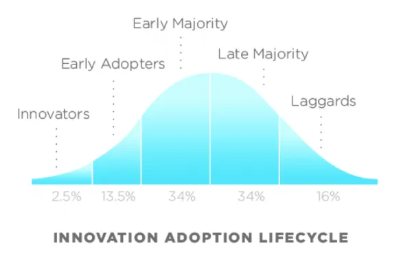 Source: Rogers’ bell curve
