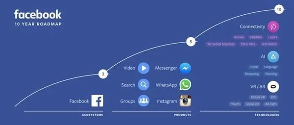 facebook  roadmap