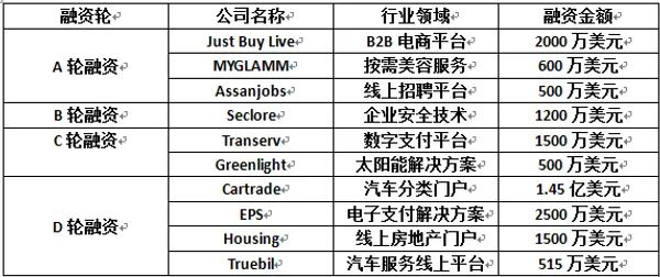 孟買獲得投資最多的前十家新創公司