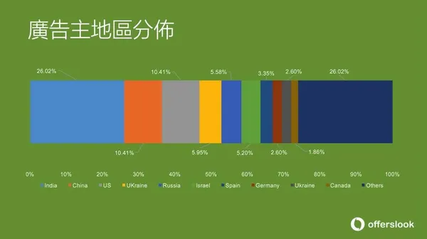 廣告主地區分佈.jpg